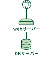 複数台のサーバー構成