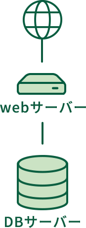 Web＆DBサーバーでWordPress構築