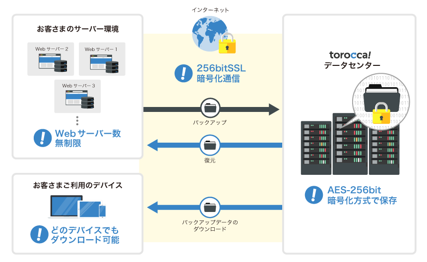 遠隔地バックアップサービスイメージ